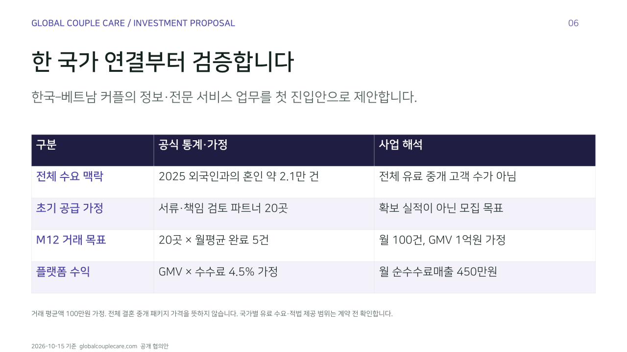 한 국가 연결부터 검증합니다. 한국–베트남 커플의 정보·전문 서비스 업무를 첫 진입안으로 제안합니다.. 구분, 공식 통계·가정, 사업 해석. 전체 수요 맥락, 2025 외국인과의 혼인 약 2.1만 건, 전체 유료 중개 고객 수가 아님. 초기 공급 가정, 서류·책임 검토 파트너 20곳, 확보 실적이 아닌 모집 목표. M12 거래 목표, 20곳 × 월평균 완료 5건, 월 100건, GMV 1억원 가정. 플랫폼 수익, GMV × 수수료 4.5% 가정, 월 순수수료매출 450만원. 거래 평균액 100만원 가정. 전체 결혼 중개 패키지 가격을 뜻하지 않습니다. 국가별 유료 수요·적법 제공 범위는 계약 전 확인합니다.