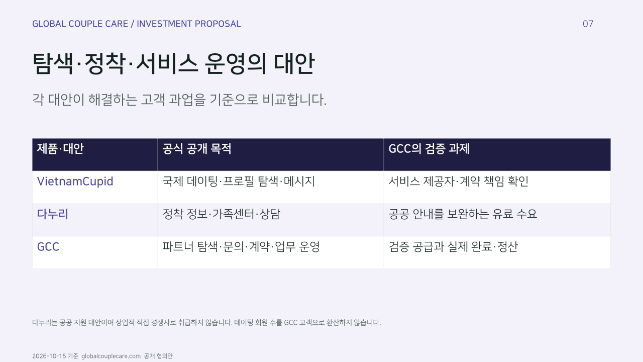 탐색·정착·서비스 운영의 대안. 각 대안이 해결하는 고객 과업을 기준으로 비교합니다.. 제품·대안, 공식 공개 목적, GCC의 검증 과제. VietnamCupid, 국제 데이팅·프로필 탐색·메시지, 서비스 제공자·계약 책임 확인. 다누리, 정착 정보·가족센터·상담, 공공 안내를 보완하는 유료 수요. GCC, 파트너 탐색·문의·계약·업무 운영, 검증 공급과 실제 완료·정산. 다누리는 공공 지원 대안이며 상업적 직접 경쟁사로 취급하지 않습니다. 데이팅 회원 수를 GCC 고객으로 환산하지 않습니다.