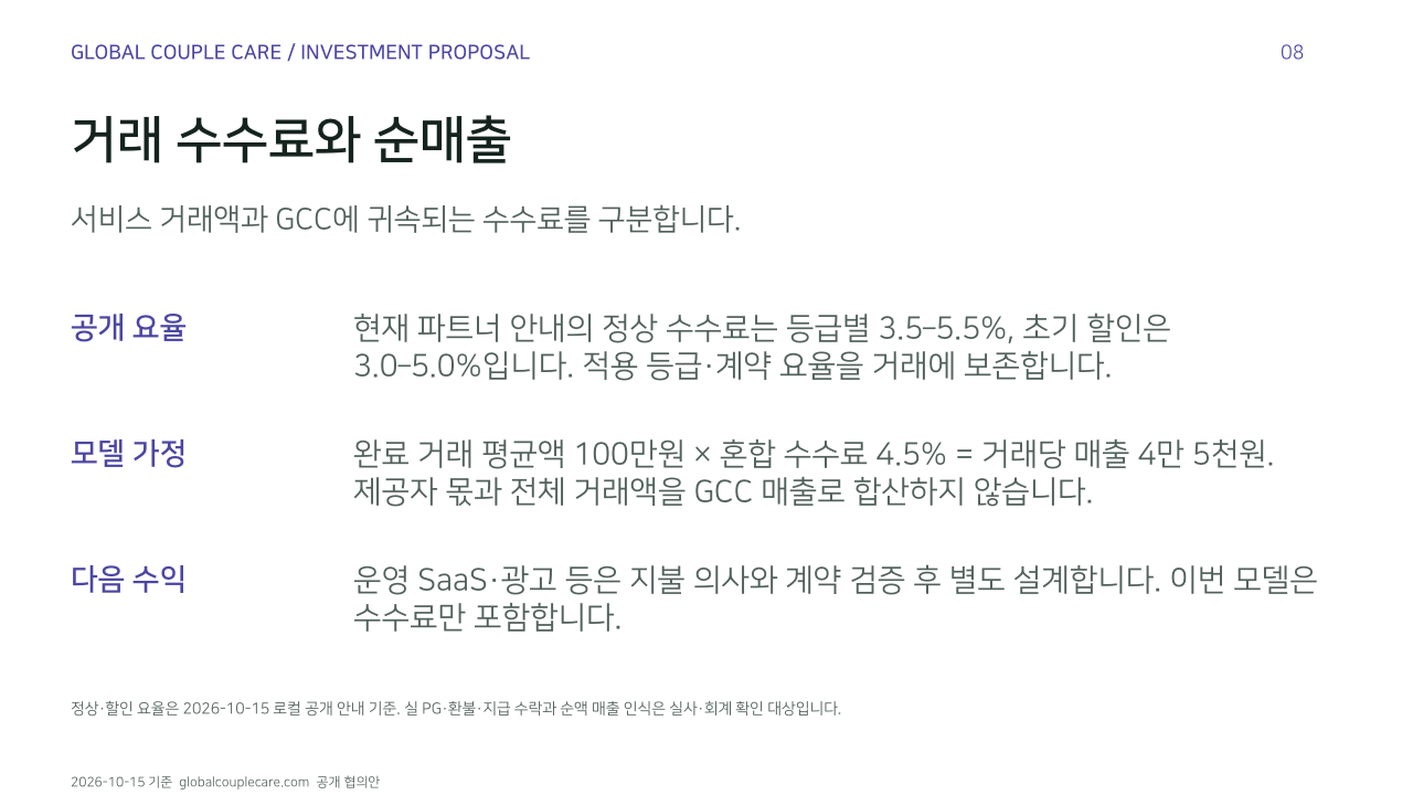 거래 수수료와 순매출. 서비스 거래액과 GCC에 귀속되는 수수료를 구분합니다.. 공개 요율: 현재 파트너 안내의 정상 수수료는 등급별 3.5–5.5%, 초기 할인은 3.0–5.0%입니다. 적용 등급·계약 요율을 거래에 보존합니다.. 모델 가정: 완료 거래 평균액 100만원 × 혼합 수수료 4.5% = 거래당 매출 4만 5천원. 제공자 몫과 전체 거래액을 GCC 매출로 합산하지 않습니다.. 다음 수익: 운영 SaaS·광고 등은 지불 의사와 계약 검증 후 별도 설계합니다. 이번 모델은 수수료만 포함합니다.. 정상·할인 요율은 2026-10-15 로컬 공개 안내 기준. 실 PG·환불·지급 수락과 순액 매출 인식은 실사·회계 확인 대상입니다.