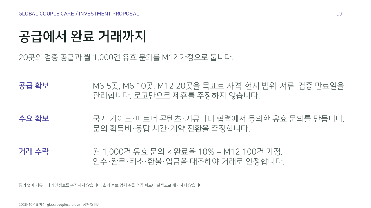 공급에서 완료 거래까지. 20곳의 검증 공급과 월 1,000건 유효 문의를 M12 가정으로 둡니다.. 공급 확보: M3 5곳, M6 10곳, M12 20곳을 목표로 자격·현지 범위·서류·검증 만료일을 관리합니다. 로고만으로 제휴를 주장하지 않습니다.. 수요 확보: 국가 가이드·파트너 콘텐츠·커뮤니티 협력에서 동의한 유효 문의를 만듭니다. 문의 획득비·응답 시간·계약 전환을 측정합니다.. 거래 수락: 월 1,000건 유효 문의 × 완료율 10% = M12 100건 가정. 인수·완료·취소·환불·입금을 대조해야 거래로 인정합니다.. 동의 없이 커뮤니티 개인정보를 수집하지 않습니다. 초기 후보 업체 수를 검증 파트너 실적으로 제시하지 않습니다.