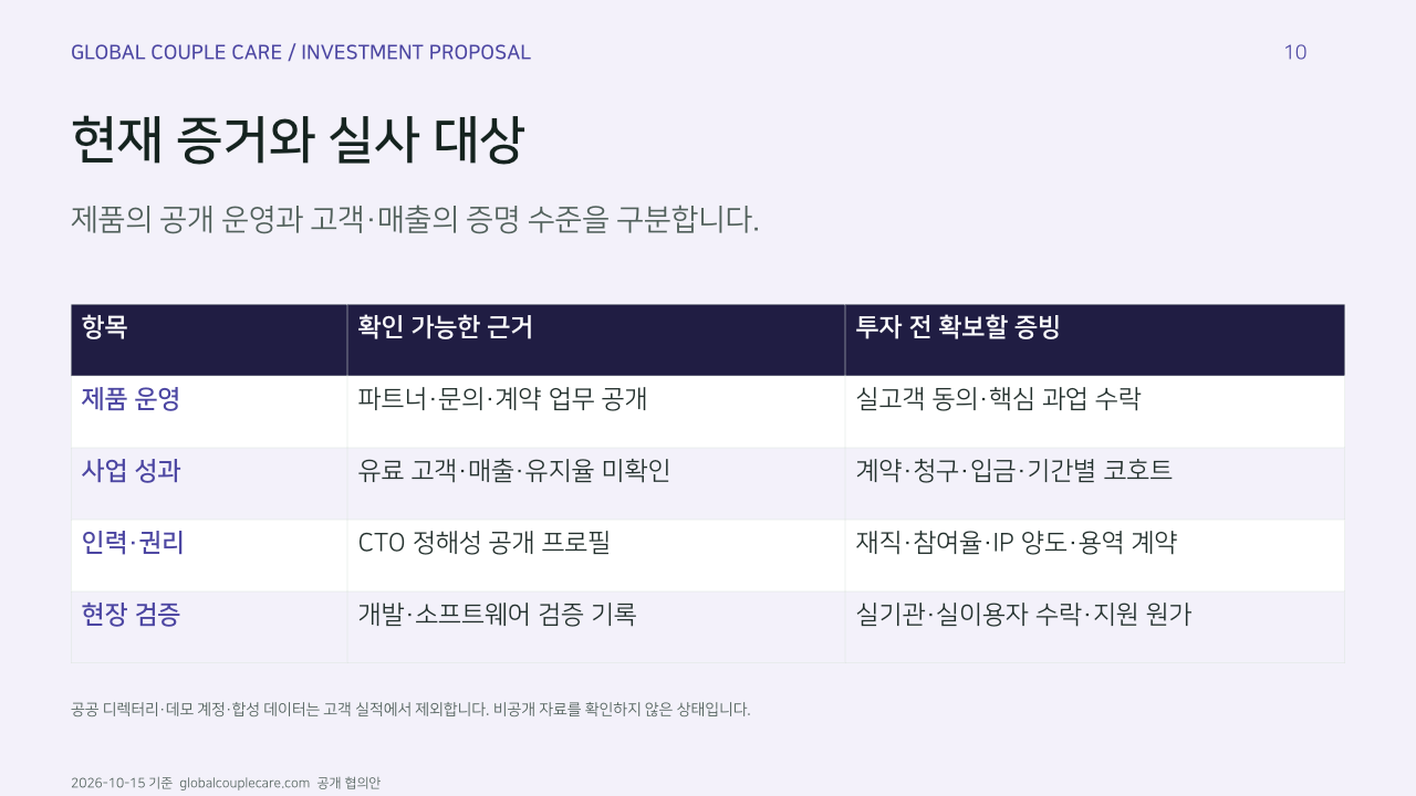 현재 증거와 실사 대상. 제품의 공개 운영과 고객·매출의 증명 수준을 구분합니다.. 항목, 확인 가능한 근거, 투자 전 확보할 증빙. 제품 운영, 파트너·문의·계약 업무 공개, 실고객 동의·핵심 과업 수락. 사업 성과, 유료 고객·매출·유지율 미확인, 계약·청구·입금·기간별 코호트. 인력·권리, CTO 정해성 공개 프로필, 재직·참여율·IP 양도·용역 계약. 현장 검증, 개발·소프트웨어 검증 기록, 실기관·실이용자 수락·지원 원가. 공공 디렉터리·데모 계정·합성 데이터는 고객 실적에서 제외합니다. 비공개 자료를 확인하지 않은 상태입니다.