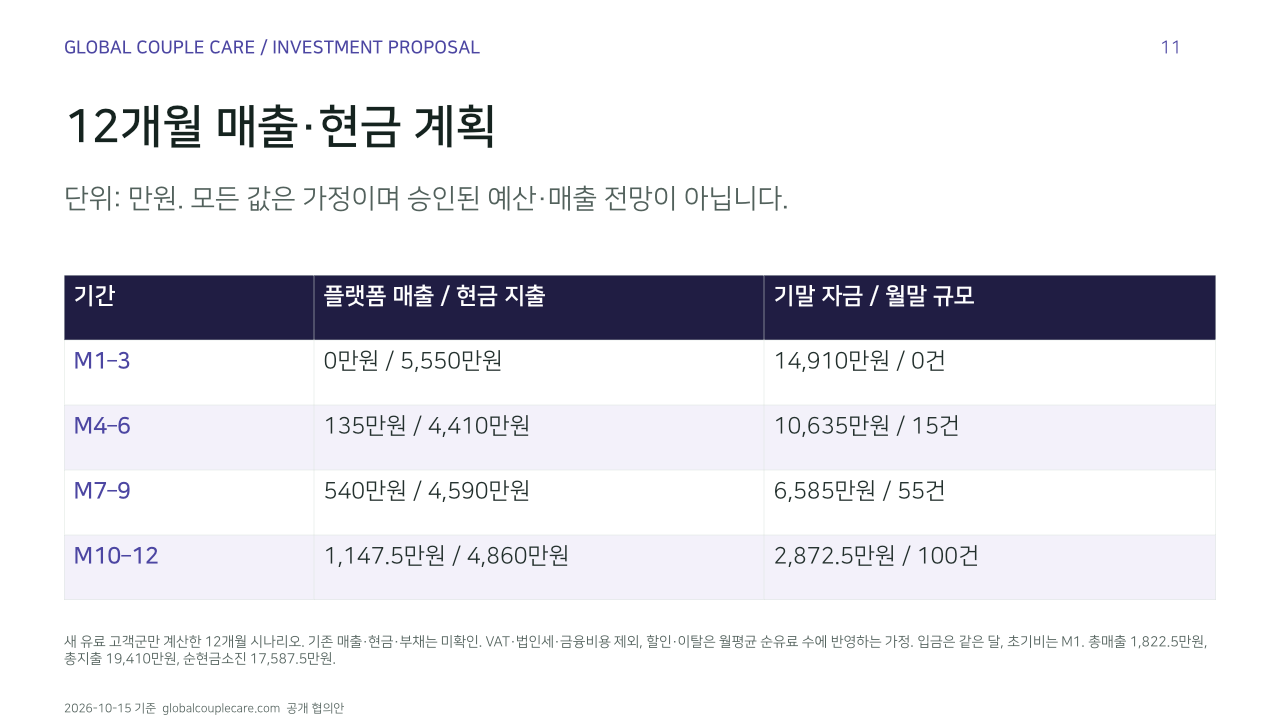 12개월 매출·현금 계획. 단위: 만원. 모든 값은 가정이며 승인된 예산·매출 전망이 아닙니다.. 기간, 플랫폼 매출 / 현금 지출, 기말 자금 / 월말 규모. M1–3, 0만원 / 5,550만원, 14,910만원 / 0건. M4–6, 135만원 / 4,410만원, 10,635만원 / 15건. M7–9, 540만원 / 4,590만원, 6,585만원 / 55건. M10–12, 1,147.5만원 / 4,860만원, 2,872.5만원 / 100건. 새 유료 고객군만 계산한 12개월 시나리오. 기존 매출·현금·부채는 미확인. VAT·법인세·금융비용 제외, 할인·이탈은 월평균 순유료 수에 반영하는 가정. 입금은 같은 달, 초기비는 M1. 총매출 1,822.5만원, 총지출 19,410만원, 순현금소진 17,587.5만원.