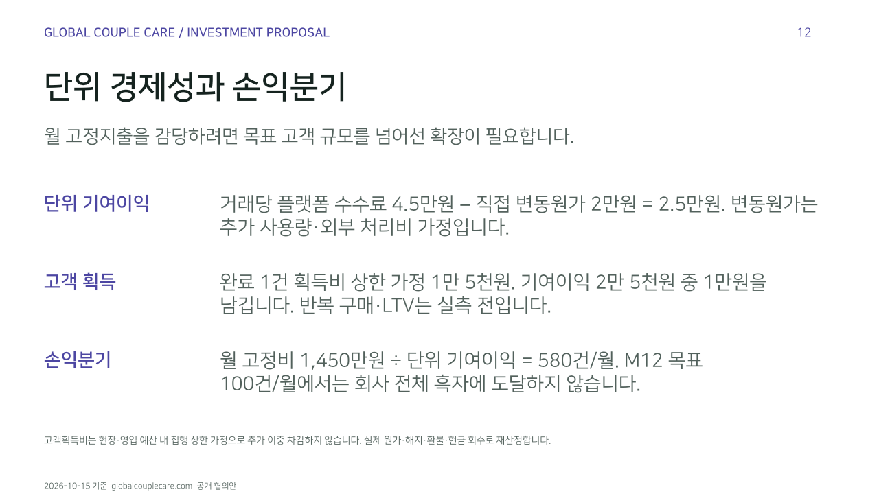 단위 경제성과 손익분기. 월 고정지출을 감당하려면 목표 고객 규모를 넘어선 확장이 필요합니다.. 단위 기여이익: 거래당 플랫폼 수수료 4.5만원 − 직접 변동원가 2만원 = 2.5만원. 변동원가는 추가 사용량·외부 처리비 가정입니다.. 고객 획득: 완료 1건 획득비 상한 가정 1만 5천원. 기여이익 2만 5천원 중 1만원을 남깁니다. 반복 구매·LTV는 실측 전입니다.. 손익분기: 월 고정비 1,450만원 ÷ 단위 기여이익 = 580건/월. M12 목표 100건/월에서는 회사 전체 흑자에 도달하지 않습니다.. 고객획득비는 현장·영업 예산 내 집행 상한 가정으로 추가 이중 차감하지 않습니다. 실제 원가·해지·환불·현금 회수로 재산정합니다.