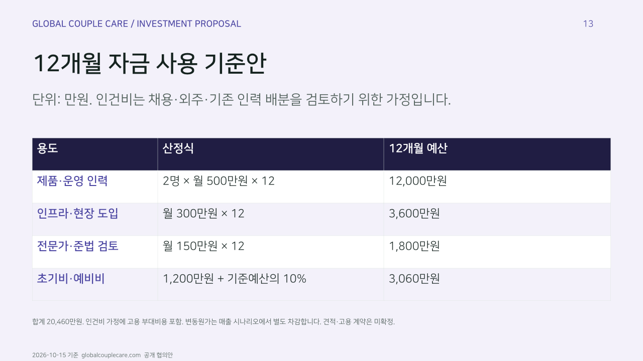 12개월 자금 사용 기준안. 단위: 만원. 인건비는 채용·외주·기존 인력 배분을 검토하기 위한 가정입니다.. 용도, 산정식, 12개월 예산. 제품·운영 인력, 2명 × 월 500만원 × 12, 12,000만원. 인프라·현장 도입, 월 300만원 × 12, 3,600만원. 전문가·준법 검토, 월 150만원 × 12, 1,800만원. 초기비·예비비, 1,200만원 + 기준예산의 10%, 3,060만원. 합계 20,460만원. 인건비 가정에 고용 부대비용 포함. 변동원가는 매출 시나리오에서 별도 차감합니다. 견적·고용 계약은 미확정.