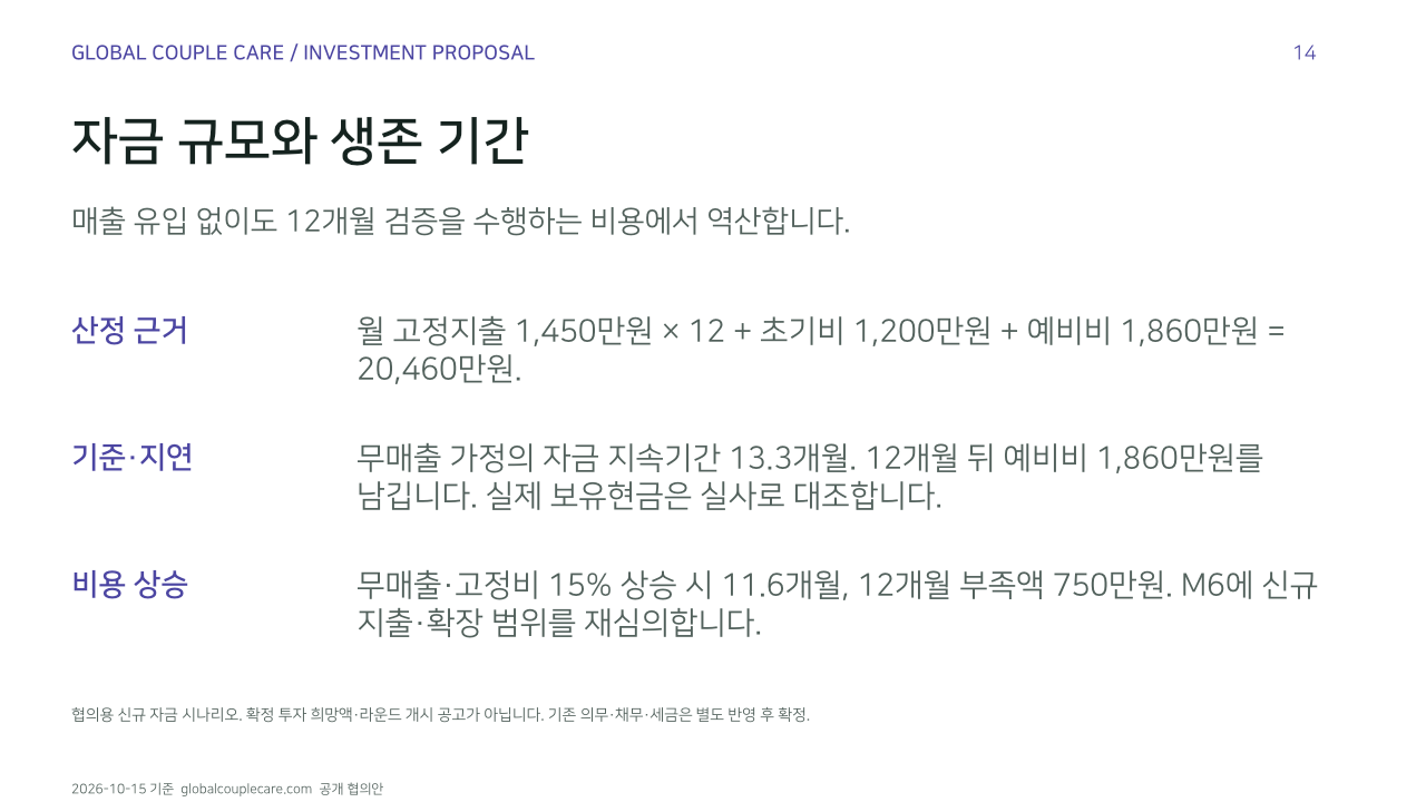 자금 규모와 생존 기간. 매출 유입 없이도 12개월 검증을 수행하는 비용에서 역산합니다.. 산정 근거: 월 고정지출 1,450만원 × 12 + 초기비 1,200만원 + 예비비 1,860만원 = 20,460만원.. 기준·지연: 무매출 가정의 자금 지속기간 13.3개월. 12개월 뒤 예비비 1,860만원를 남깁니다. 실제 보유현금은 실사로 대조합니다.. 비용 상승: 무매출·고정비 15% 상승 시 11.6개월, 12개월 부족액 750만원. M6에 신규 지출·확장 범위를 재심의합니다.. 협의용 신규 자금 시나리오. 확정 투자 희망액·라운드 개시 공고가 아닙니다. 기존 의무·채무·세금은 별도 반영 후 확정.