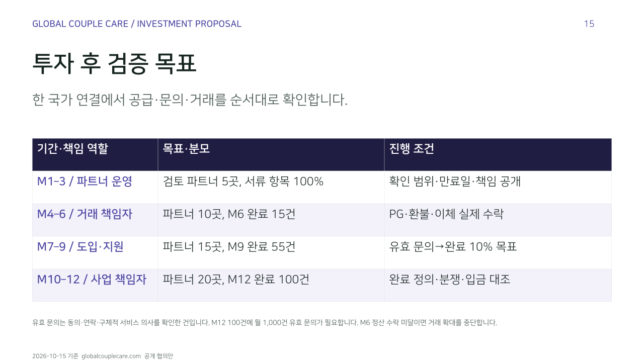 투자 후 검증 목표. 한 국가 연결에서 공급·문의·거래를 순서대로 확인합니다.. 기간·책임 역할, 목표·분모, 진행 조건. M1–3 / 파트너 운영, 검토 파트너 5곳, 서류 항목 100%, 확인 범위·만료일·책임 공개. M4–6 / 거래 책임자, 파트너 10곳, M6 완료 15건, PG·환불·이체 실제 수락. M7–9 / 도입·지원, 파트너 15곳, M9 완료 55건, 유효 문의→완료 10% 목표. M10–12 / 사업 책임자, 파트너 20곳, M12 완료 100건, 완료 정의·분쟁·입금 대조. 유효 문의는 동의·연락·구체적 서비스 의사를 확인한 건입니다. M12 100건에 월 1,000건 유효 문의가 필요합니다. M6 정산 수락 미달이면 거래 확대를 중단합니다.