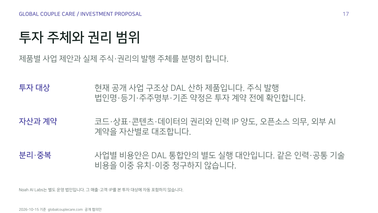 투자 주체와 권리 범위. 제품별 사업 제안과 실제 주식·권리의 발행 주체를 분명히 합니다.. 투자 대상: 현재 공개 사업 구조상 DAL 산하 제품입니다. 주식 발행 법인명·등기·주주명부·기존 약정은 투자 계약 전에 확인합니다.. 자산과 계약: 코드·상표·콘텐츠·데이터의 권리와 인력 IP 양도, 오픈소스 의무, 외부 AI 계약을 자산별로 대조합니다.. 분리·중복: 사업별 비용안은 DAL 통합안의 별도 실행 대안입니다. 같은 인력·공통 기술 비용을 이중 유치·이중 청구하지 않습니다.. Noah AI Labs는 별도 운영 법인입니다. 그 매출·고객·IP를 본 투자 대상에 자동 포함하지 않습니다.