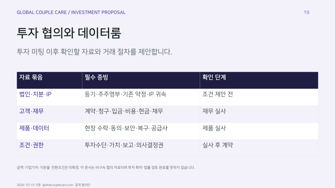 투자 협의와 데이터룸. 투자 미팅 이후 확인할 자료와 거래 절차를 제안합니다.. 자료 묶음, 필수 증빙, 확인 단계. 법인·지분·IP, 등기·주주명부·기존 약정·IP 귀속, 조건 제안 전. 고객·재무, 계약·청구·입금·비용·현금·채무, 재무 실사. 제품·데이터, 현장 수락·동의·보안·복구·공급사, 제품 실사. 조건·권한, 투자수단·가치·보고·의사결정권, 실사 후 계약. 금액·기업가치·지분율·전환조건은 미확정. 이 문서는 비구속 협의 자료이며 투자 확약·법률 검토 완료를 뜻하지 않습니다.