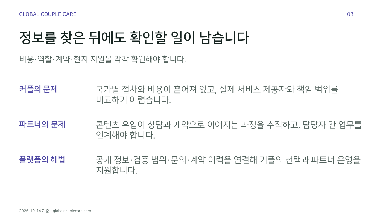 정보를 찾은 뒤에도 확인할 일이 남습니다. 비용·역할·계약·현지 지원을 각각 확인해야 합니다.. 커플의 문제: 국가별 절차와 비용이 흩어져 있고, 실제 서비스 제공자와 책임 범위를 비교하기 어렵습니다.. 파트너의 문제: 콘텐츠 유입이 상담과 계약으로 이어지는 과정을 추적하고, 담당자 간 업무를 인계해야 합니다.. 플랫폼의 해법: 공개 정보·검증 범위·문의·계약 이력을 연결해 커플의 선택과 파트너 운영을 지원합니다.. 