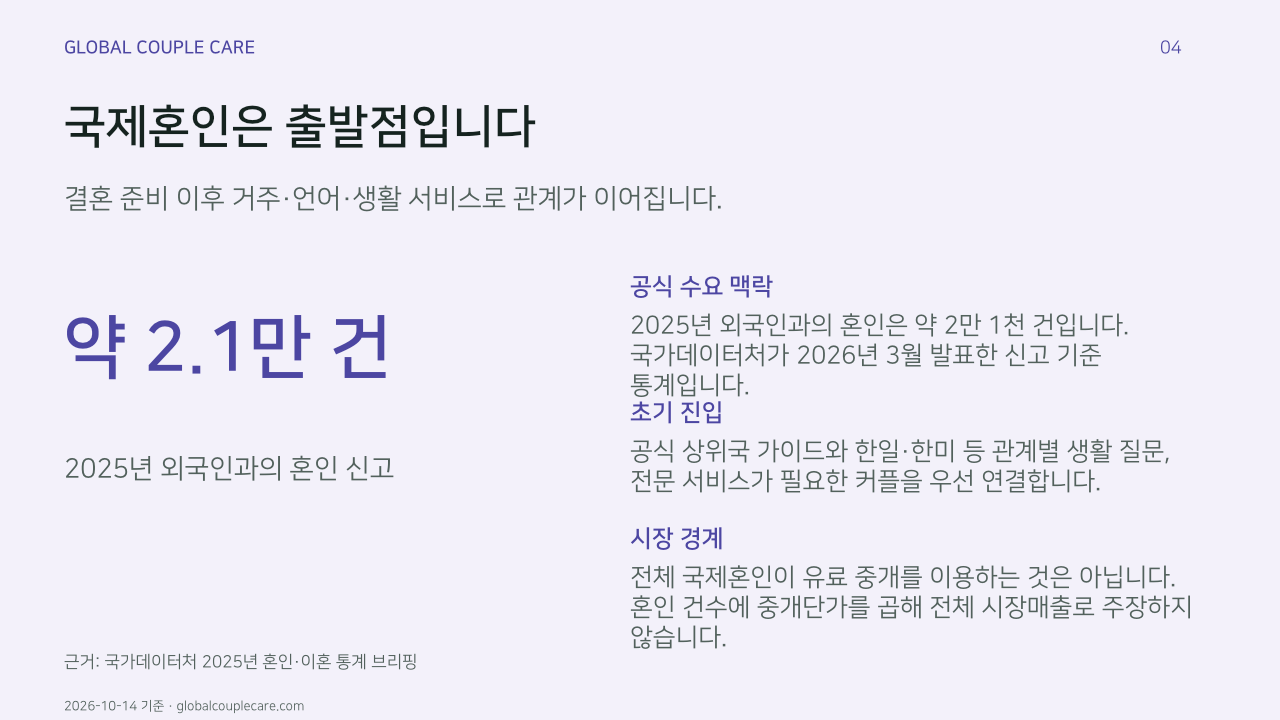 국제혼인은 출발점입니다. 결혼 준비 이후 거주·언어·생활 서비스로 관계가 이어집니다.. 공식 수요 맥락: 2025년 외국인과의 혼인은 약 2만 1천 건입니다. 국가데이터처가 2026년 3월 발표한 신고 기준 통계입니다.. 초기 진입: 공식 상위국 가이드와 한일·한미 등 관계별 생활 질문, 전문 서비스가 필요한 커플을 우선 연결합니다.. 시장 경계: 전체 국제혼인이 유료 중개를 이용하는 것은 아닙니다. 혼인 건수에 중개단가를 곱해 전체 시장매출로 주장하지 않습니다.. 