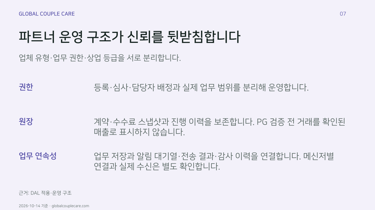파트너 운영 구조가 신뢰를 뒷받침합니다. 업체 유형·업무 권한·상업 등급을 서로 분리합니다.. 권한: 등록·심사·담당자 배정과 실제 업무 범위를 분리해 운영합니다.. 원장: 계약·수수료 스냅샷과 진행 이력을 보존합니다. PG 검증 전 거래를 확인된 매출로 표시하지 않습니다.. 업무 연속성: 업무 저장과 알림 대기열·전송 결과·감사 이력을 연결합니다. 메신저별 연결과 실제 수신은 별도 확인합니다.. 