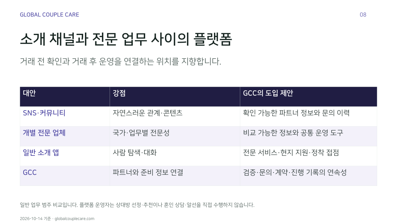 소개 채널과 전문 업무 사이의 플랫폼. 거래 전 확인과 거래 후 운영을 연결하는 위치를 지향합니다.. 대안, 강점, GCC의 도입 제안. SNS·커뮤니티, 자연스러운 관계·콘텐츠, 확인 가능한 파트너 정보와 문의 이력. 개별 전문 업체, 국가·업무별 전문성, 비교 가능한 정보와 공통 운영 도구. 일반 소개 앱, 사람 탐색·대화, 전문 서비스·현지 지원·정착 접점. GCC, 파트너와 준비 정보 연결, 검증·문의·계약·진행 기록의 연속성. 일반 업무 범주 비교입니다. 플랫폼 운영자는 상대방 선정·추천이나 혼인 상담·알선을 직접 수행하지 않습니다.