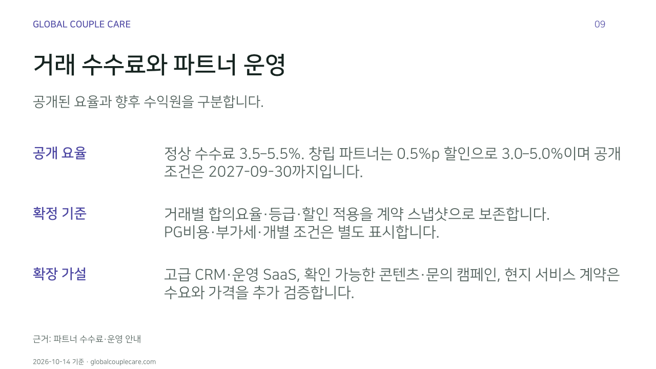 거래 수수료와 파트너 운영. 공개된 요율과 향후 수익원을 구분합니다.. 공개 요율: 정상 수수료 3.5–5.5%. 창립 파트너는 0.5%p 할인으로 3.0–5.0%이며 공개 조건은 2027-09-30까지입니다.. 확정 기준: 거래별 합의요율·등급·할인 적용을 계약 스냅샷으로 보존합니다. PG비용·부가세·개별 조건은 별도 표시합니다.. 확장 가설: 고급 CRM·운영 SaaS, 확인 가능한 콘텐츠·문의 캠페인, 현지 서비스 계약은 수요와 가격을 추가 검증합니다.. 