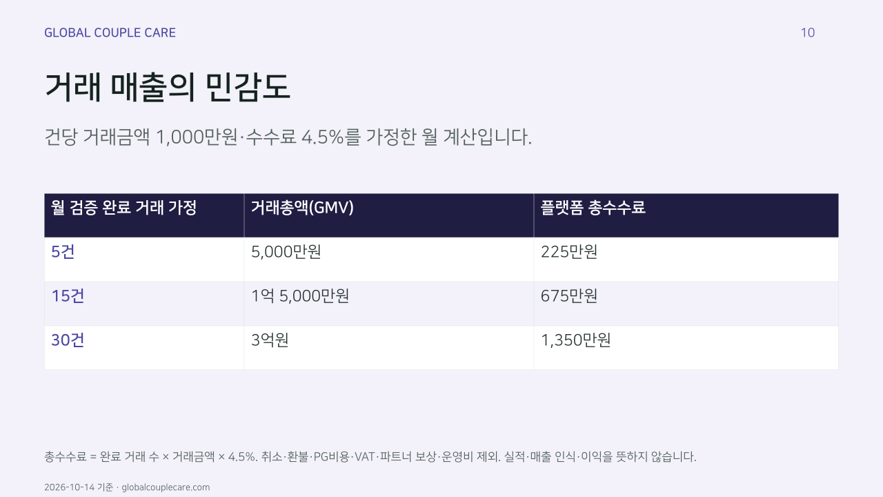 거래 매출의 민감도. 건당 거래금액 1,000만원·수수료 4.5%를 가정한 월 계산입니다.. 월 검증 완료 거래 가정, 거래총액(GMV), 플랫폼 총수수료. 5건, 5,000만원, 225만원. 15건, 1억 5,000만원, 675만원. 30건, 3억원, 1,350만원. 총수수료 = 완료 거래 수 × 거래금액 × 4.5%. 취소·환불·PG비용·VAT·파트너 보상·운영비 제외. 실적·매출 인식·이익을 뜻하지 않습니다.