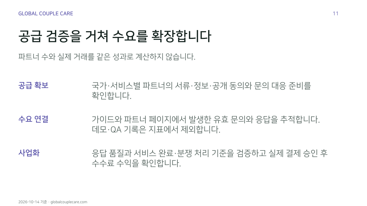 공급 검증을 거쳐 수요를 확장합니다. 파트너 수와 실제 거래를 같은 성과로 계산하지 않습니다.. 공급 확보: 국가·서비스별 파트너의 서류·정보·공개 동의와 문의 대응 준비를 확인합니다.. 수요 연결: 가이드와 파트너 페이지에서 발생한 유효 문의와 응답을 추적합니다. 데모·QA 기록은 지표에서 제외합니다.. 사업화: 응답 품질과 서비스 완료·분쟁 처리 기준을 검증하고 실제 결제 승인 후 수수료 수익을 확인합니다.. 