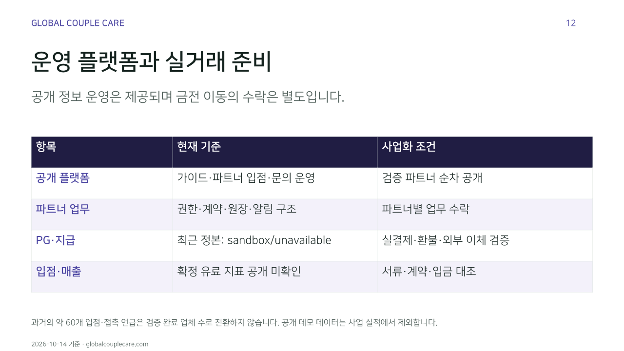 운영 플랫폼과 실거래 준비. 공개 정보 운영은 제공되며 금전 이동의 수락은 별도입니다.. 항목, 현재 기준, 사업화 조건. 공개 플랫폼, 가이드·파트너 입점·문의 운영, 검증 파트너 순차 공개. 파트너 업무, 권한·계약·원장·알림 구조, 파트너별 업무 수락. PG·지급, 최근 정본: sandbox/unavailable, 실결제·환불·외부 이체 검증. 입점·매출, 확정 유료 지표 공개 미확인, 서류·계약·입금 대조. 과거의 약 60개 입점·접촉 언급은 검증 완료 업체 수로 전환하지 않습니다. 공개 데모 데이터는 사업 실적에서 제외합니다.