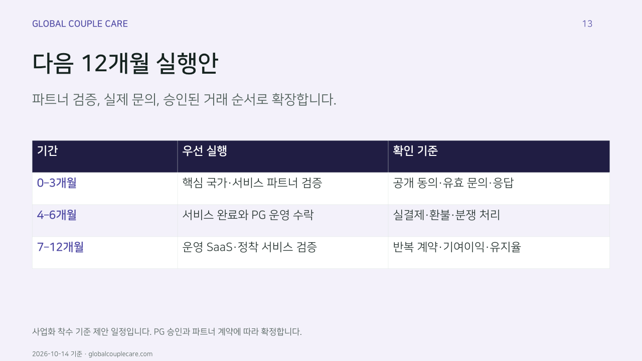 다음 12개월 실행안. 파트너 검증, 실제 문의, 승인된 거래 순서로 확장합니다.. 기간, 우선 실행, 확인 기준. 0–3개월, 핵심 국가·서비스 파트너 검증, 공개 동의·유효 문의·응답. 4–6개월, 서비스 완료와 PG 운영 수락, 실결제·환불·분쟁 처리. 7–12개월, 운영 SaaS·정착 서비스 검증, 반복 계약·기여이익·유지율. 사업화 착수 기준 제안 일정입니다. PG 승인과 파트너 계약에 따라 확정합니다.