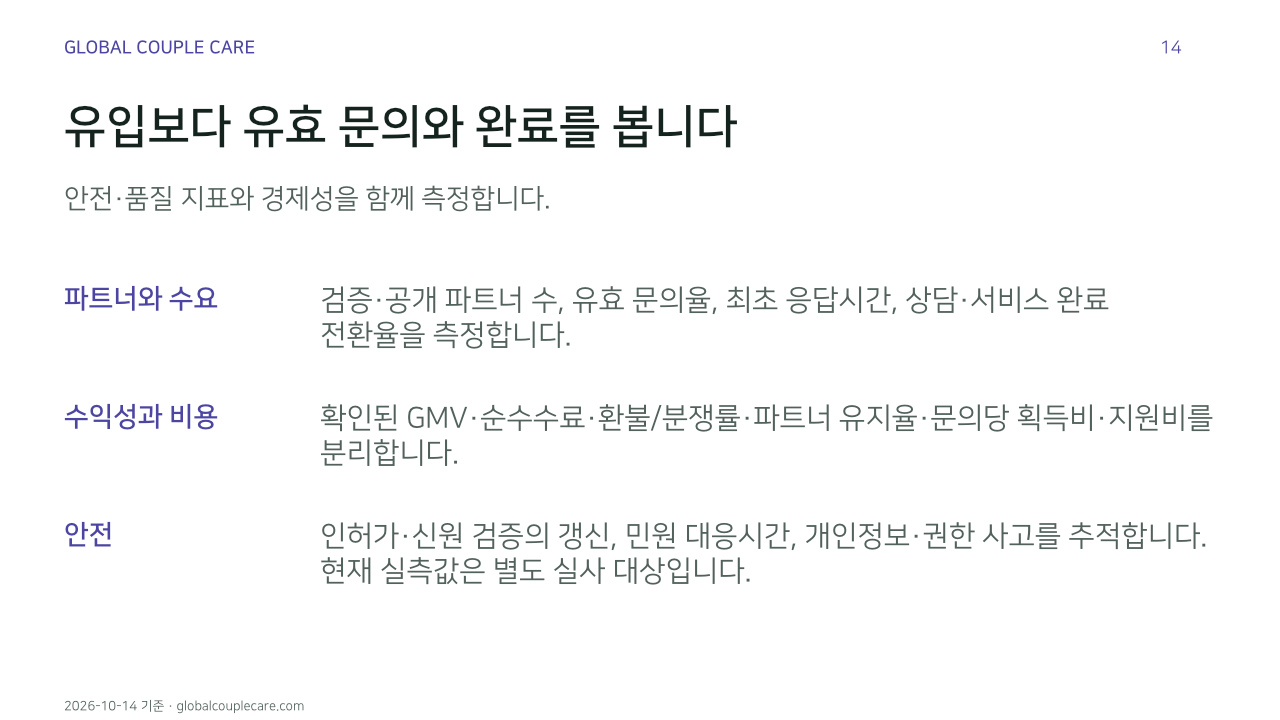 유입보다 유효 문의와 완료를 봅니다. 안전·품질 지표와 경제성을 함께 측정합니다.. 파트너와 수요: 검증·공개 파트너 수, 유효 문의율, 최초 응답시간, 상담·서비스 완료 전환율을 측정합니다.. 수익성과 비용: 확인된 GMV·순수수료·환불/분쟁률·파트너 유지율·문의당 획득비·지원비를 분리합니다.. 안전: 인허가·신원 검증의 갱신, 민원 대응시간, 개인정보·권한 사고를 추적합니다. 현재 실측값은 별도 실사 대상입니다.. 