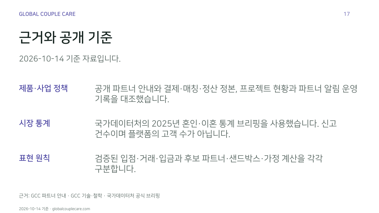 근거와 공개 기준. 2026-10-14 기준 자료입니다.. 제품·사업 정책: 공개 파트너 안내와 결제·매칭·정산 정본, 프로젝트 현황과 파트너 알림 운영 기록을 대조했습니다.. 시장 통계: 국가데이터처의 2025년 혼인·이혼 통계 브리핑을 사용했습니다. 신고 건수이며 플랫폼의 고객 수가 아닙니다.. 표현 원칙: 검증된 입점·거래·입금과 후보 파트너·샌드박스·가정 계산을 각각 구분합니다.. 